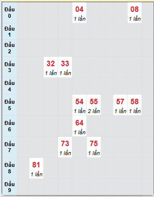 Bạch thủ rơi 3 ngày loto XSBT 29/4/2025