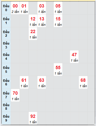 Bạch thủ rơi 3 ngày loto XSBT 8/4/2025