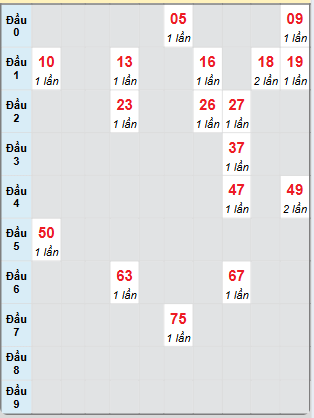 Bạch thủ rơi 3 ngày loto XSBTH 1/5/2025