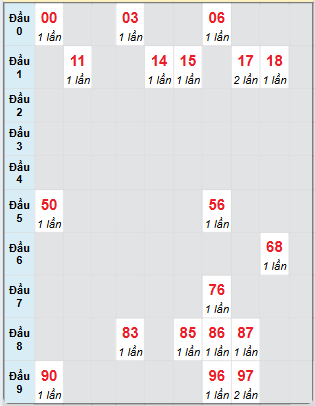 Bạch thủ rơi 3 ngày loto XSBTH 10/4/2025