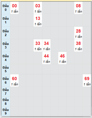 Bạch thủ rơi 3 ngày loto XSBTH 17/4/2025