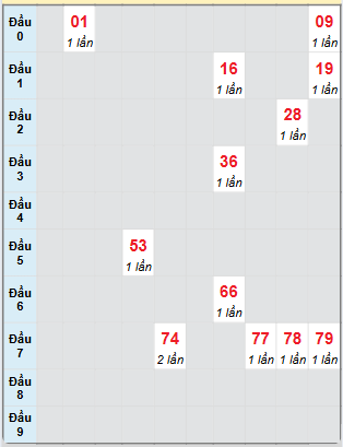 Bạch thủ rơi 3 ngày loto XSBTH 20/3/2025