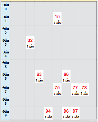Bạch thủ rơi 3 ngày loto XSBTH 22/5/2025