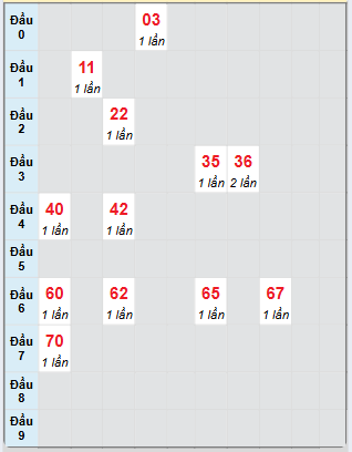 Bạch thủ rơi 3 ngày loto XSBTH 24/4/2025