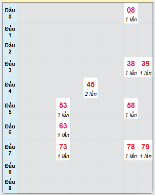 Bạch thủ rơi 3 ngày loto XSBTH 27/3/2025