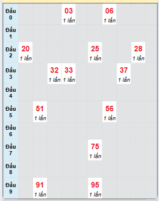 Bạch thủ rơi 3 ngày loto XSBTH 3/4/2025