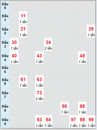 Bạch thủ rơi 3 ngày loto XSCM 14/4/2025