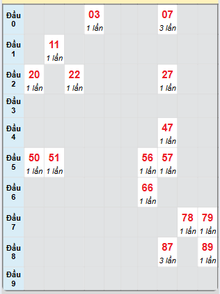 Bạch thủ rơi 3 ngày loto XSCM 21/4/2025
