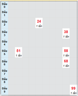 Bạch thủ rơi 3 ngày loto XSCM 24/3/2025