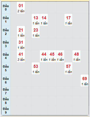 Bạch thủ rơi 3 ngày loto XSCM 28/4/2025