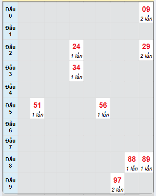 Bạch thủ rơi 3 ngày loto XSCM 31/3/2025