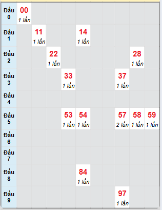Bạch thủ rơi 3 ngày loto XSCT 16/4/2025