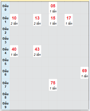Bạch thủ rơi 3 ngày loto XSCT 2/4/2025