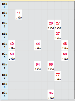 Bạch thủ rơi 3 ngày loto XSCT 23/4/2025