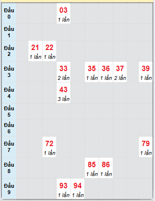 Bạch thủ rơi 3 ngày loto XSCT 26/3/2025