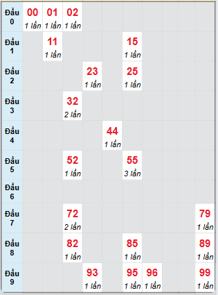 Bạch thủ rơi 3 ngày loto XSCT 30/4/2025