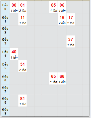 Bạch thủ rơi 3 ngày loto XSCT 9/4/2025
