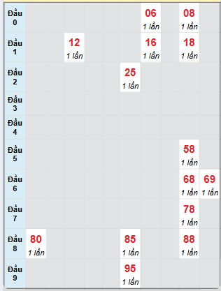 Bạch thủ rơi 3 ngày loto XSDL 13/4/2025