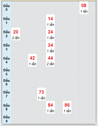 Bạch thủ rơi 3 ngày loto XSDL 20/4/2025