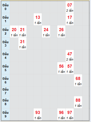 Bạch thủ rơi 3 ngày loto XSDL 20/7/2025