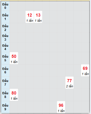 Bạch thủ rơi 3 ngày loto XSDL 23/3/2025