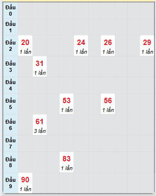 Bạch thủ rơi 3 ngày loto XSDL 27/4/2025