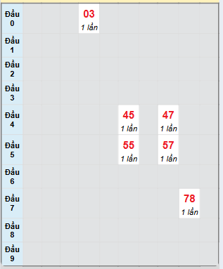 Bạch thủ rơi 3 ngày loto XSDL 30/3/2025