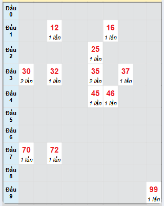 Bạch thủ rơi 3 ngày loto XSDL 6/4/2025