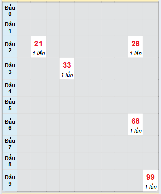 Bạch thủ rơi 3 ngày loto XSDLK 1/4/2025