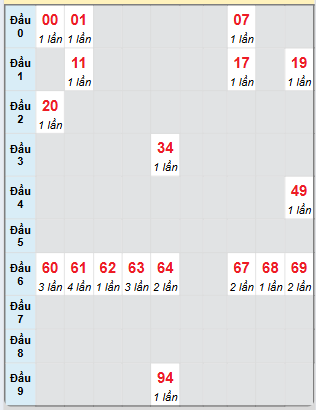 Bạch thủ rơi 3 ngày loto XSDLK 10/6/2025