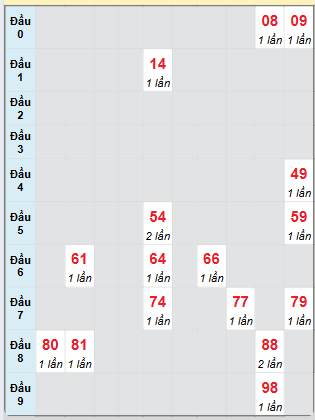 Bạch thủ rơi 3 ngày loto XSDLK 15/4/2025