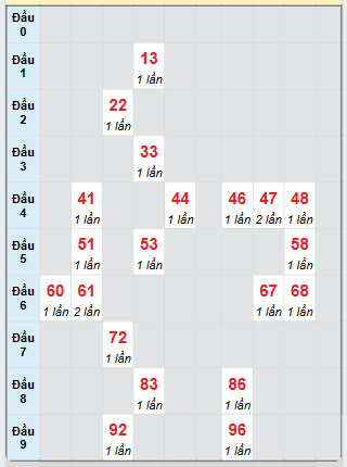 Bạch thủ rơi 3 ngày loto XSDLK 22/4/2025