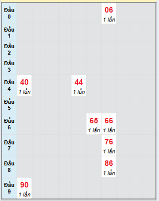 Bạch thủ rơi 3 ngày loto XSDLK 22/7/2025