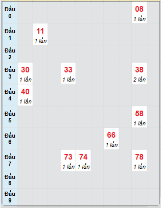 Bạch thủ rơi 3 ngày loto XSDLK 25/3/2025