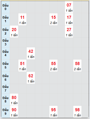 Bạch thủ rơi 3 ngày loto XSDLK 27/5/2025