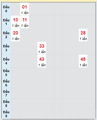 Bạch thủ rơi 3 ngày loto XSDLK 29/4/2025