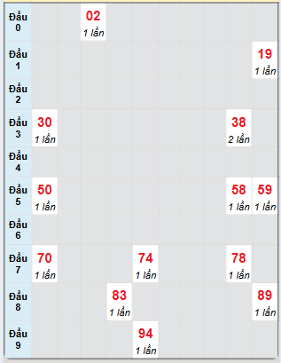 Bạch thủ rơi 3 ngày loto XSDLK 3/6/2025