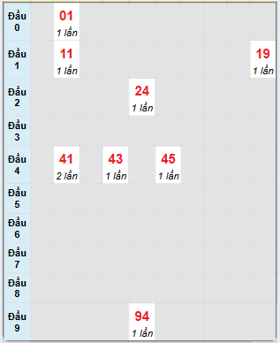 Bạch thủ rơi 3 ngày loto XSDLK 8/4/2025