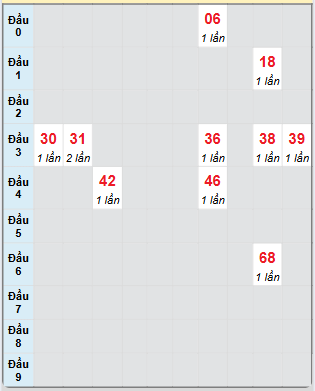 Bạch thủ rơi 3 ngày loto XSDN 11/6/2025