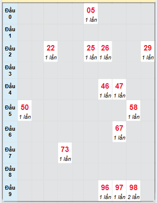 Bạch thủ rơi 3 ngày loto XSDN 2/4/2025