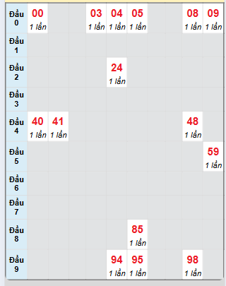 Bạch thủ rơi 3 ngày loto XSDN 23/4/2025