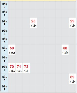 Bạch thủ rơi 3 ngày loto XSDN 26/3/2025