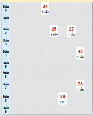Bạch thủ rơi 3 ngày loto XSDN 30/4/2025
