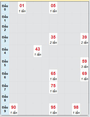 Bạch thủ rơi 3 ngày loto XSDN 4/6/2025