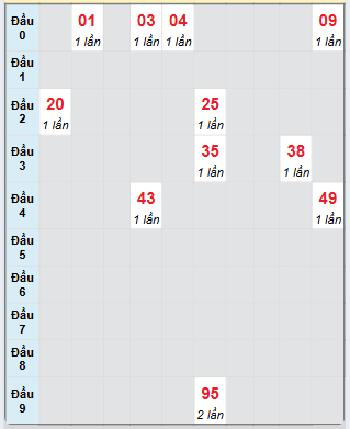 Bạch thủ rơi 3 ngày loto XSDN 9/4/2025