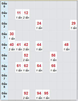 Bạch thủ rơi 3 ngày loto XSDNG 11/6/2025