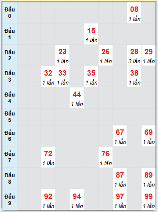 Bạch thủ rơi 3 ngày loto XSDNG 12/7/2025