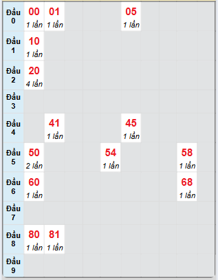 Bạch thủ rơi 3 ngày loto XSDNG 16/4/2025