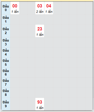 Bạch thủ rơi 3 ngày loto XSDNG 19/4/2025