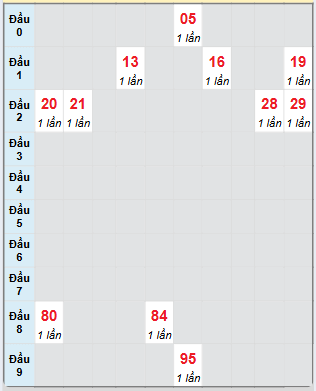 Bạch thủ rơi 3 ngày loto XSDNG 2/4/2025